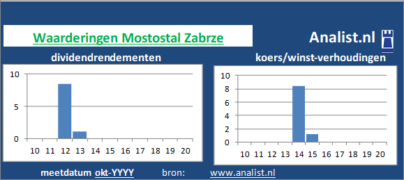 koerswinst/><BR><p>Het Poolse bedrijf  keerde in de voorbije vijf jaar haar aandeelhouders geen dividenden uit. </p>We kunnen zeggen dat op basis van haar historische dividenden en koers/winst-verhoudingen dat het het Poolse bedrijf aandeel een beperkt dividend aandeel genoemd kan worden. </p><p class=